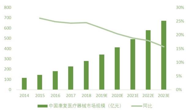 39%;预计2025年中国康复医疗器械市场规模810亿元,202